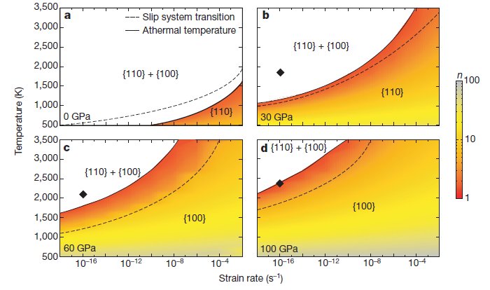 Influence de la vitesse de déformation sur le mécanisme de déformation dominant dans MgO. Dans le régime thermique, l'échelle de couleurs représente l'exposant de contrainte apparent. Dans le régime athermique, MgO est un solide plastique pour lequel le concept de viscosité ne peut être défini.