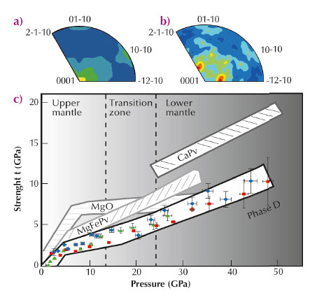 Textures de compression observées expérimentalement (a) et simulées (b) pour la phase D à 48 GPa et contrainte maximale supportée at 300 K par les phases minéralogiques présentes dans une plaque en subduction (c).
