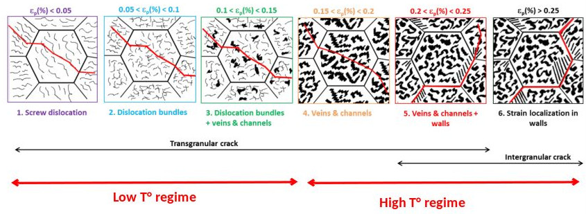 Transition amorçage transgranulaire → amorçage intergranulaire

2 regimes of strain accommodation
Grains accommodate the strain in an individual way, dislocation glide through grains is difficult → incompatibility effects → intergranular stress → intergranular strain localisation → intergranular crack initiation
