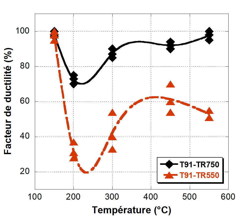 Evolution du facteur de ductilité de l’acier T91 revenu à 750°C (TR750) et à 550°C (TR550) avec la température : Essais SPT en sodium liquide à la vitesse de déplacement de 0.05 mm/min.
Observation d’un puit de ductilité pour l’acier T91-TR550 autour de 250 °C. 
 Hamdane O., Bouquerel J., Proriol Serre I., Vogt J-B., Effect of heat treatment on liquid sodium embrittlement of T91 martensitic steel, Journal of Materials Processing Technology, Volume 211, Issue 12, pp 2085-2090, December 2011 [doi: 10.1016/j.jmatprotec.2011.07.006].