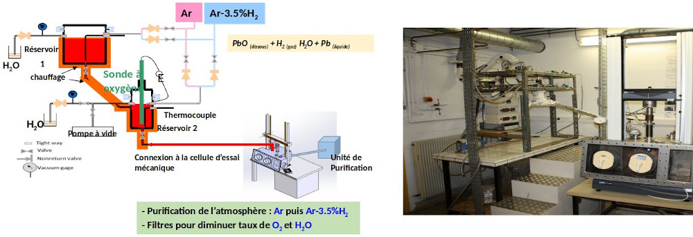 Purification du plomb liquide ou de l’eutectique plomb-bismuth liquide permettant de faire des essais mécaniques en présence de Pb liquide ou Pb-Bi liquide à taux d’oxygène contrôlé.